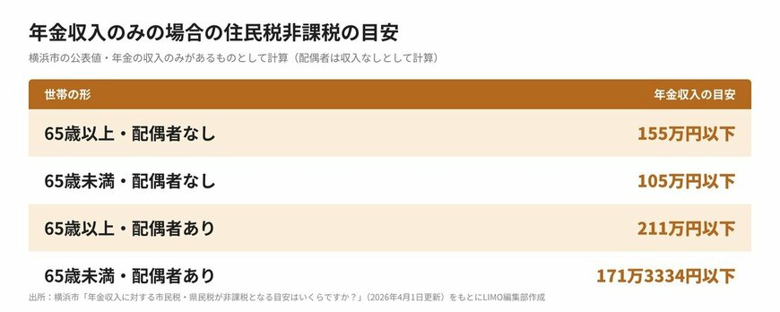 年金収入のみの場合の住民税非課税の目安（横浜市）