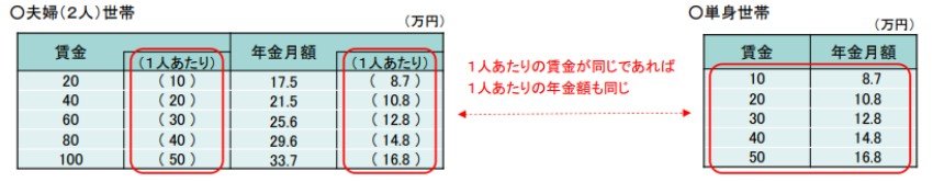 賃金水準別:夫婦(2人)世帯「公的年金」受給額