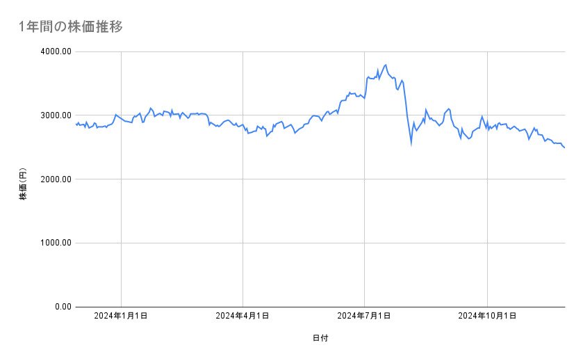 村田製作所の株価推移(1年間)