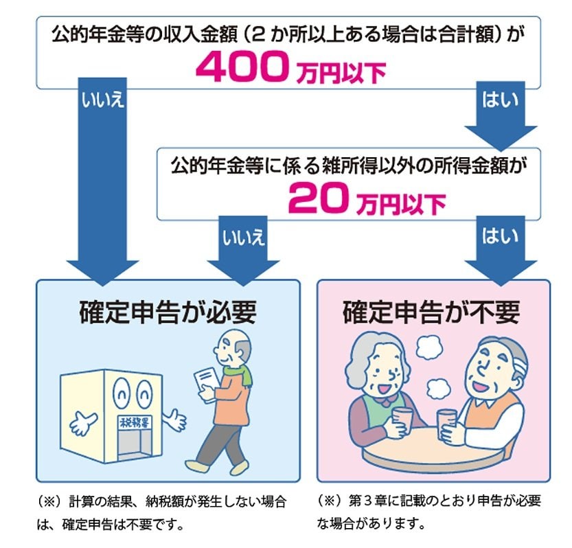 年金受給者の確定申告不要制度