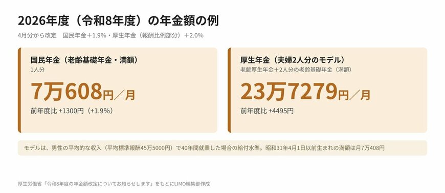 令和8年度の年金額の例