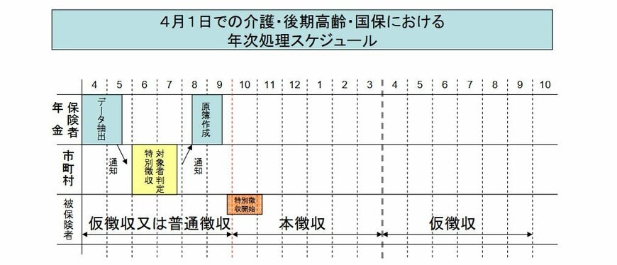公的年金の仮徴収と本徴収