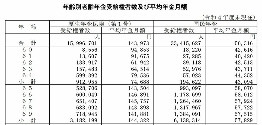 年齢別老齢年金受給権者数及び平均年金月額