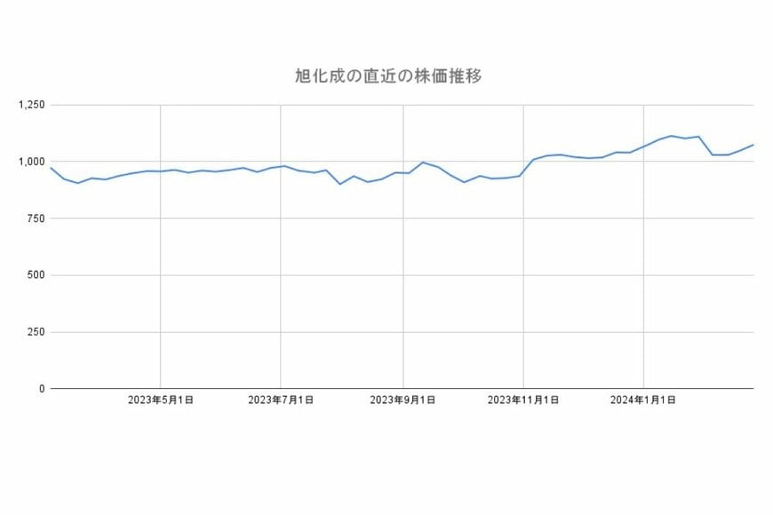旭化成の直近1年間の株価推移チャートグラフ