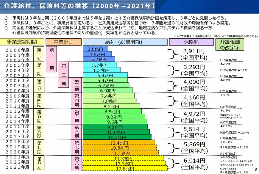 介護保険料の推移