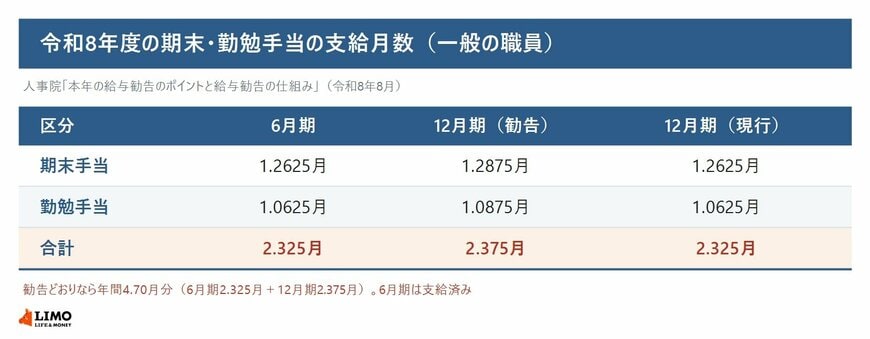 令和8年度の期末・勤勉手当の支給月数（一般の職員）