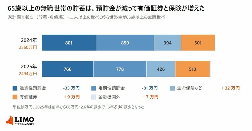 世帯主が65歳以上の無職世帯の貯蓄について、通貨性預貯金と定期性預貯金、生命保険、有価証券の内訳を2024年と2025年で比べた積み上げ棒グラフ
