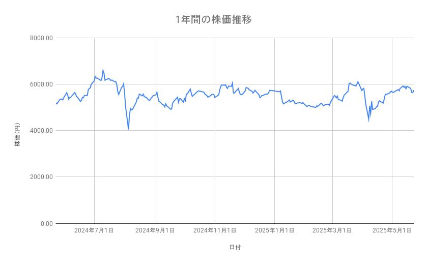 東京海上ホールディングスの株価推移(1年間)