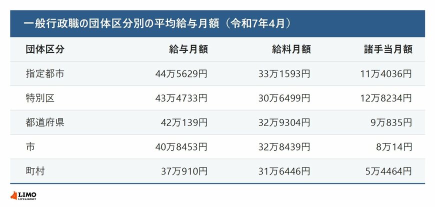 一般行政職の団体区分別の平均給与月額
