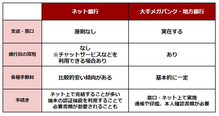 【写真全3枚中2枚目】ネット銀行とその銀行との特徴比較表