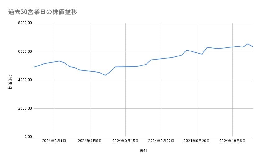 川崎重工業の株価推移（過去30営業日）
