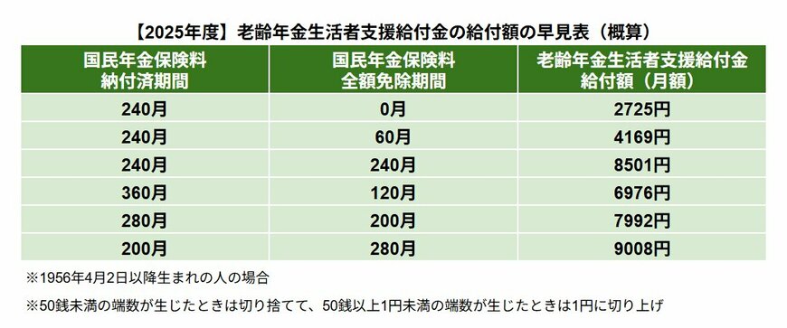 【早見表】老齢年金生活者支援給付金の給付額の目安