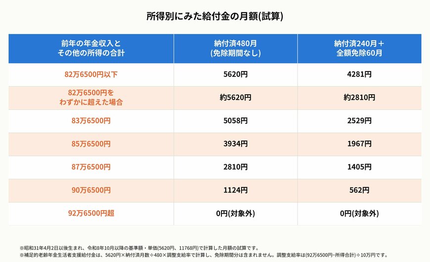 所得別にみた給付金の月額(試算)