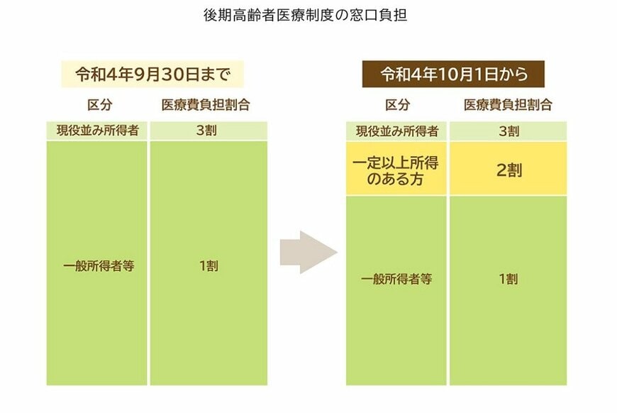 後期高齢者医療制度における負担割合の変化