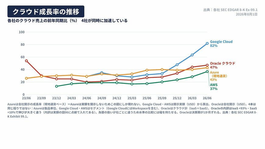 各社のクラウド売上の前年同期比成長率の推移（2023年4-6月期〜2026年4-6月期）