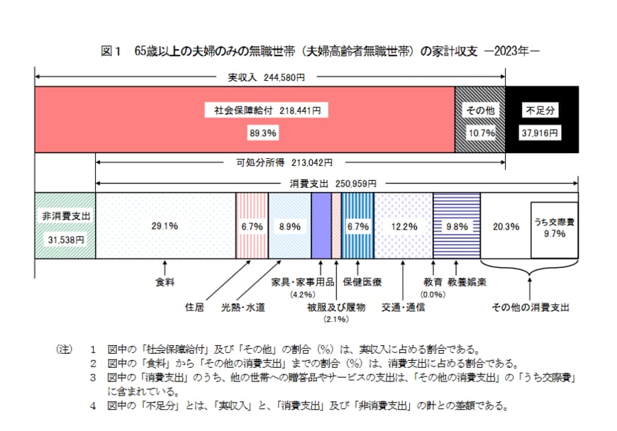 65歳以上夫婦のみ無職世帯の家計収支