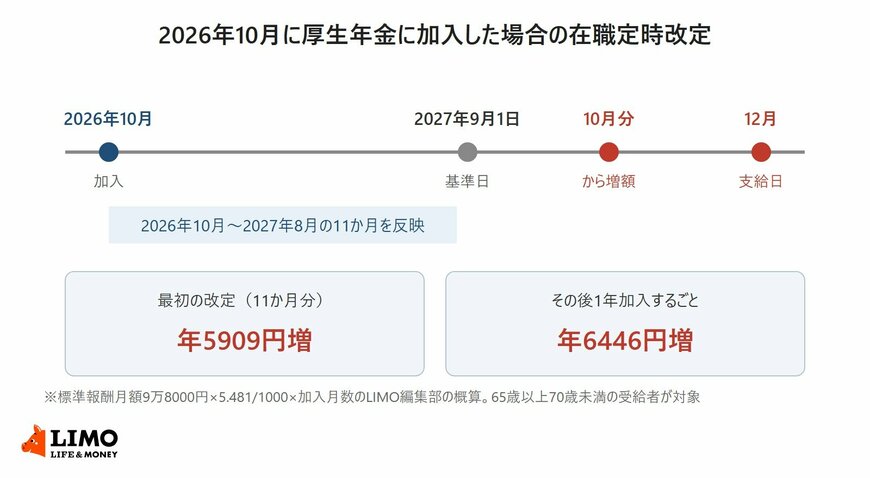 2026年10月に厚生年金に加入した人の11か月分が2027年9月1日の基準日で反映され、10月分から年5909円増え、その後1年ごとに年6446円増えることを示した図
