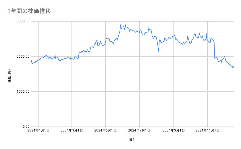 関西電力の株価推移(1年間)