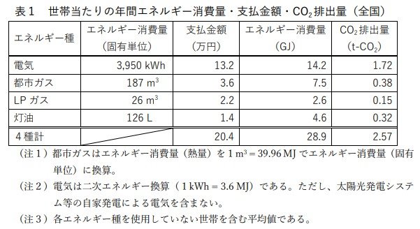 平均的なエネルギー使用量