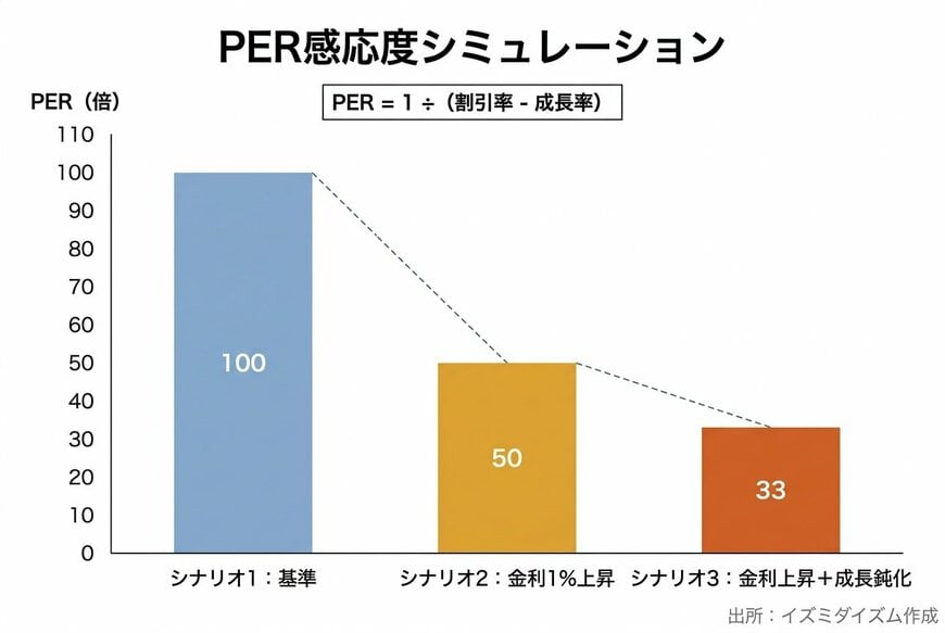 PER感応度シミュレーション