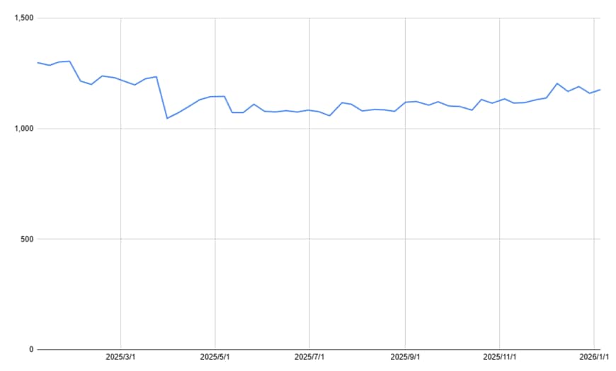 1年間の株価チャート