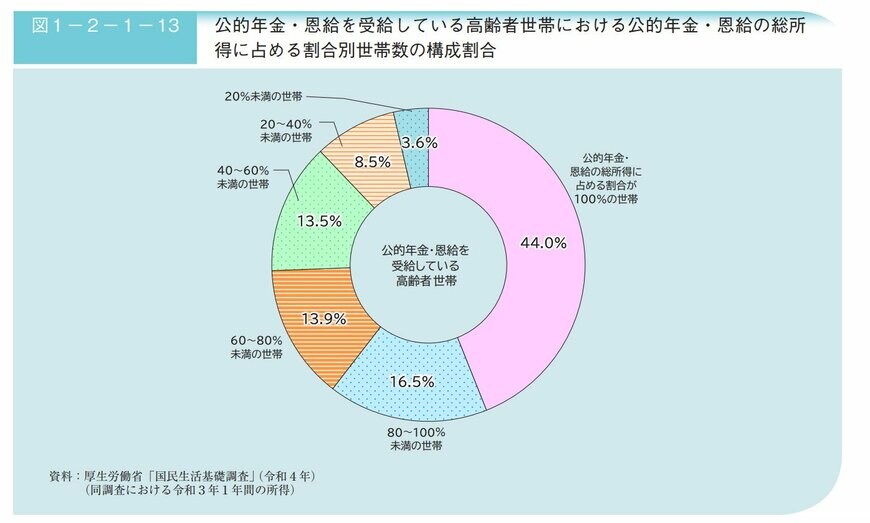 公的年金・恩給を受給している高齢者世帯における構成割合