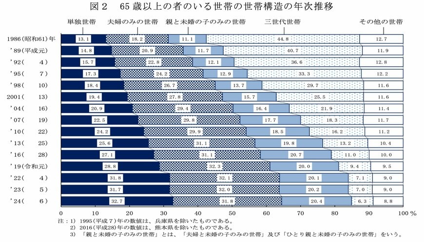 65歳以上の単身世帯は全体の32.7%