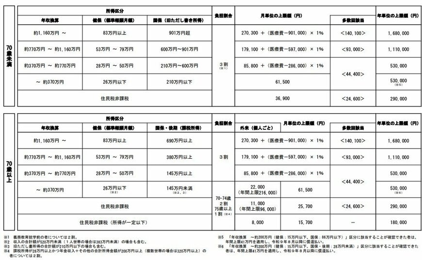 高額療養費の自己負担上限