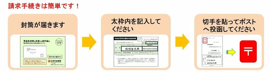 年金生活者支援給付金の手続きフロー
