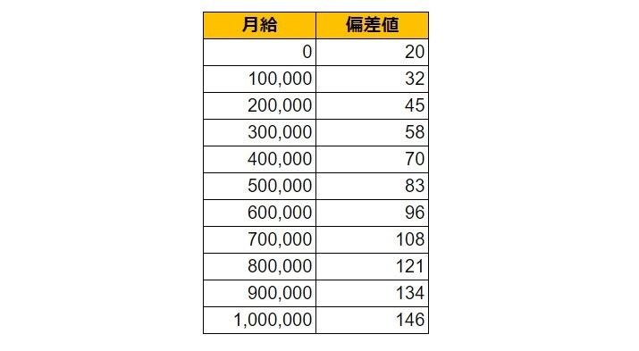 福岡県筑後市の月給偏差値表
