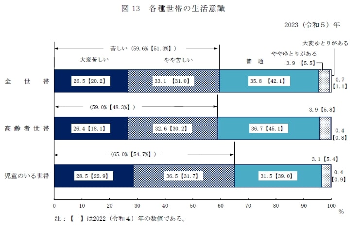 生活が「苦しい」と答えた割合グラフ