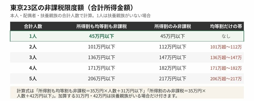 人数別に計算すると、均等割だけがかかる帯が見えてきます