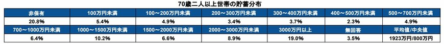 70歳代二人以上世帯の貯蓄分布