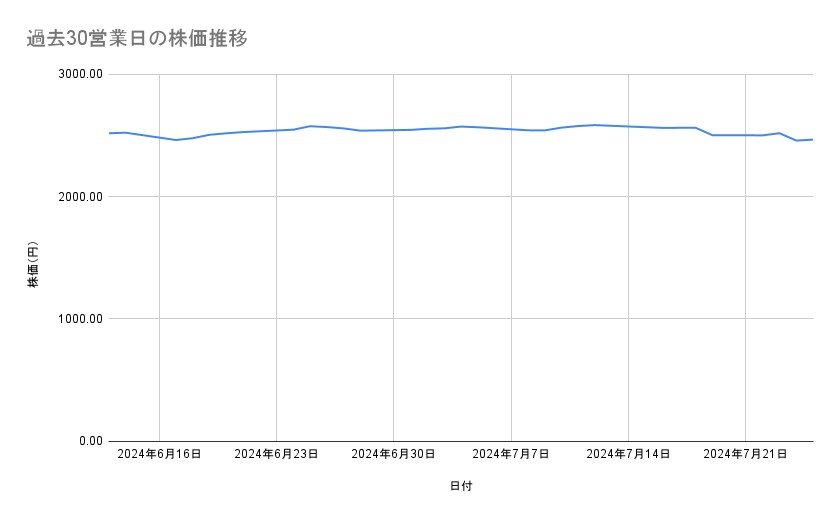 JALの株価推移(過去30営業日)
