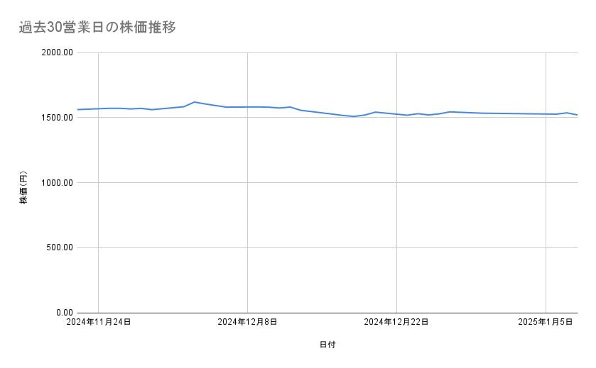 アステラス製薬の株価推移（過去30営業日）