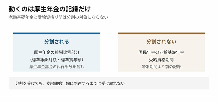 分割されるのは記録のうちの一部にとどまります