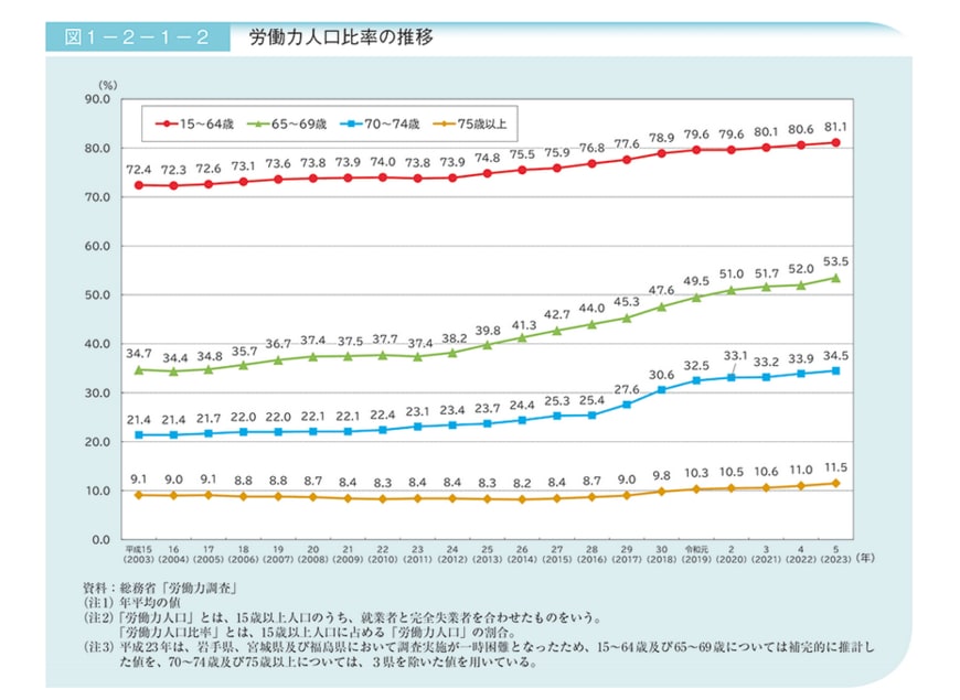 労働力人口比率の推移