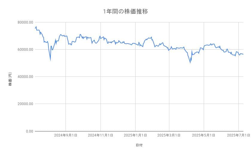キーエンスの株価推移(1年間)