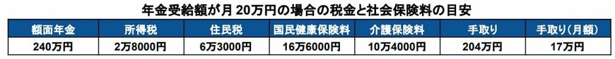 年金受給額「月20万円」の税金と社会保険料をシミュレーション