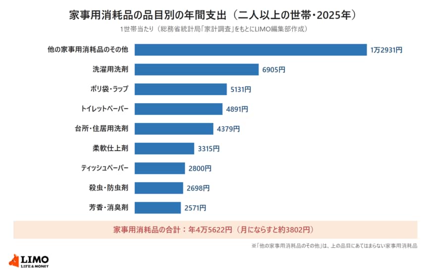総務省統計局の家計調査2025年をもとに、二人以上の世帯の家事用消耗品への年間支出を9つの品目別に並べた横棒グラフ。他の家事用消耗品のその他1万2931円、洗濯用洗剤6905円、ポリ袋・ラップ5131円、トイレットペーパー4891円、台所・住居用洗剤4379円、柔軟仕上剤3315円、ティッシュペーパー2800円、殺虫・防虫剤2698円、芳香・消臭剤2571円。合計は年4万5622円