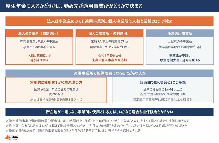 厚生年金保険の強制適用事業所と任意適用事業所の判定、被保険者となる人の範囲を示した図