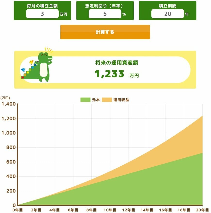 月3万円を年率5％で20年間運用した場合のシミュレーション結果