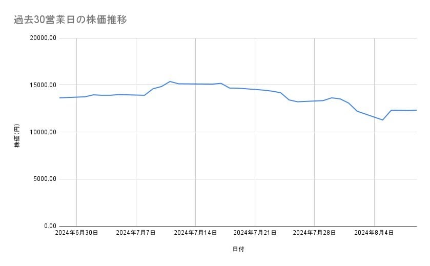 ソニーグループの株価推移（過去30営業日）