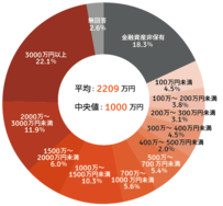 70歳以上で「貯蓄額2000万円」が残っている世帯は何割いるのか。年金受給額も細かく確認