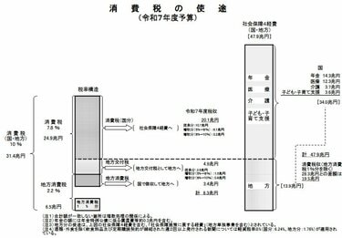 消費税】「年間約24兆円いったい何に使われている？」世界でみると日本
