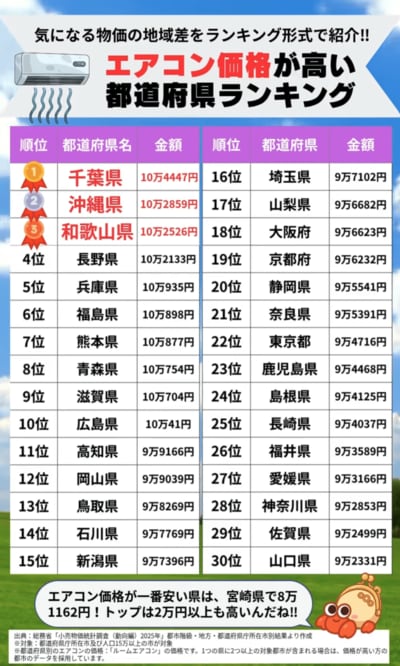 エアコンの価格が高い都道府県TOP30