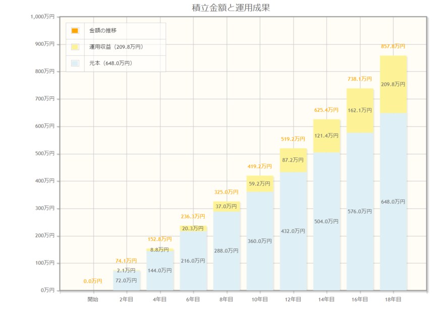 出所：金融庁「資産運用シミュレーション」