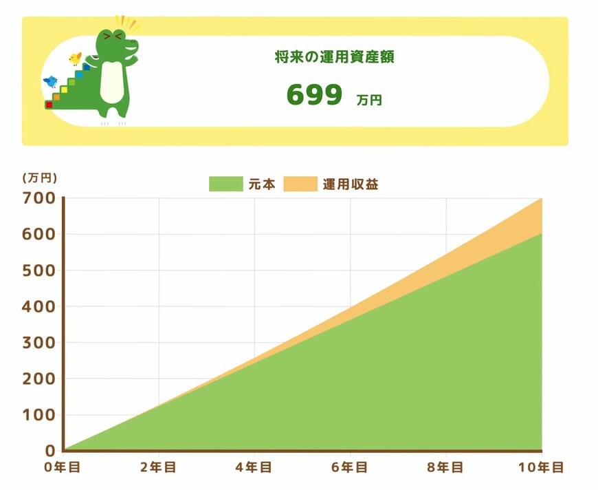 出所:金融庁「つみたてシミュレーター」