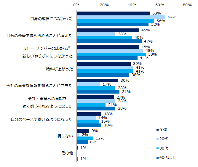 出所：エン・ジャパン株式会社「管理職への意向」アンケート
