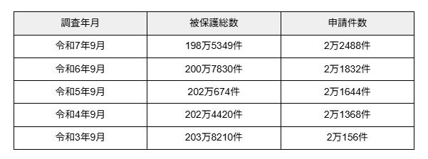 出所：厚生労働省「生活保護の被保護者調査の結果を公表します」 （令和7年9月分、令和6年9月分、令和5年9月分、令和4年9月分、令和3年9月分）をもとに筆者作成